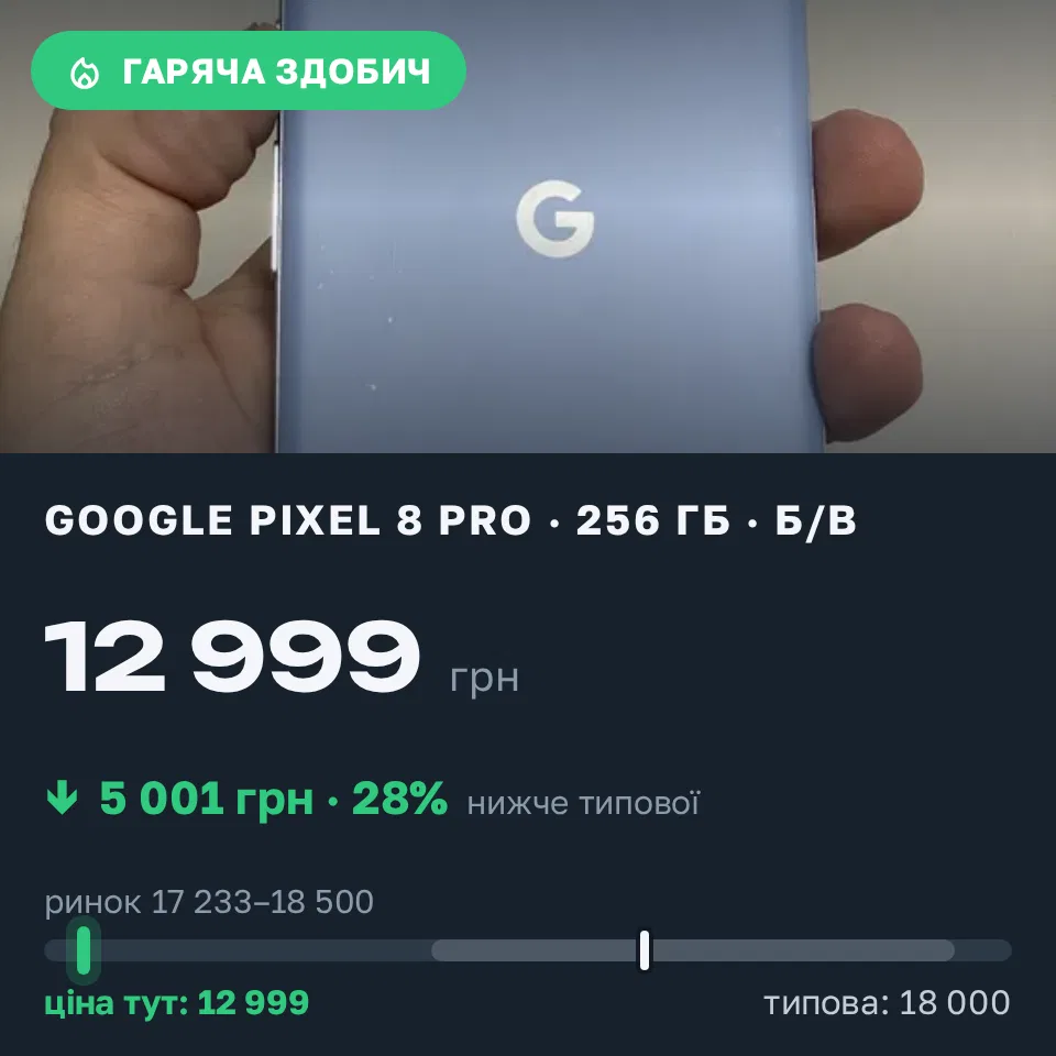 Знахідка Trofey: Pixel 8 Pro 256 ГБ б/у за 12 999 грн — на 5 001 грн (−28%) нижче ринку. Івано-Франківськ, 15.09 18:48.