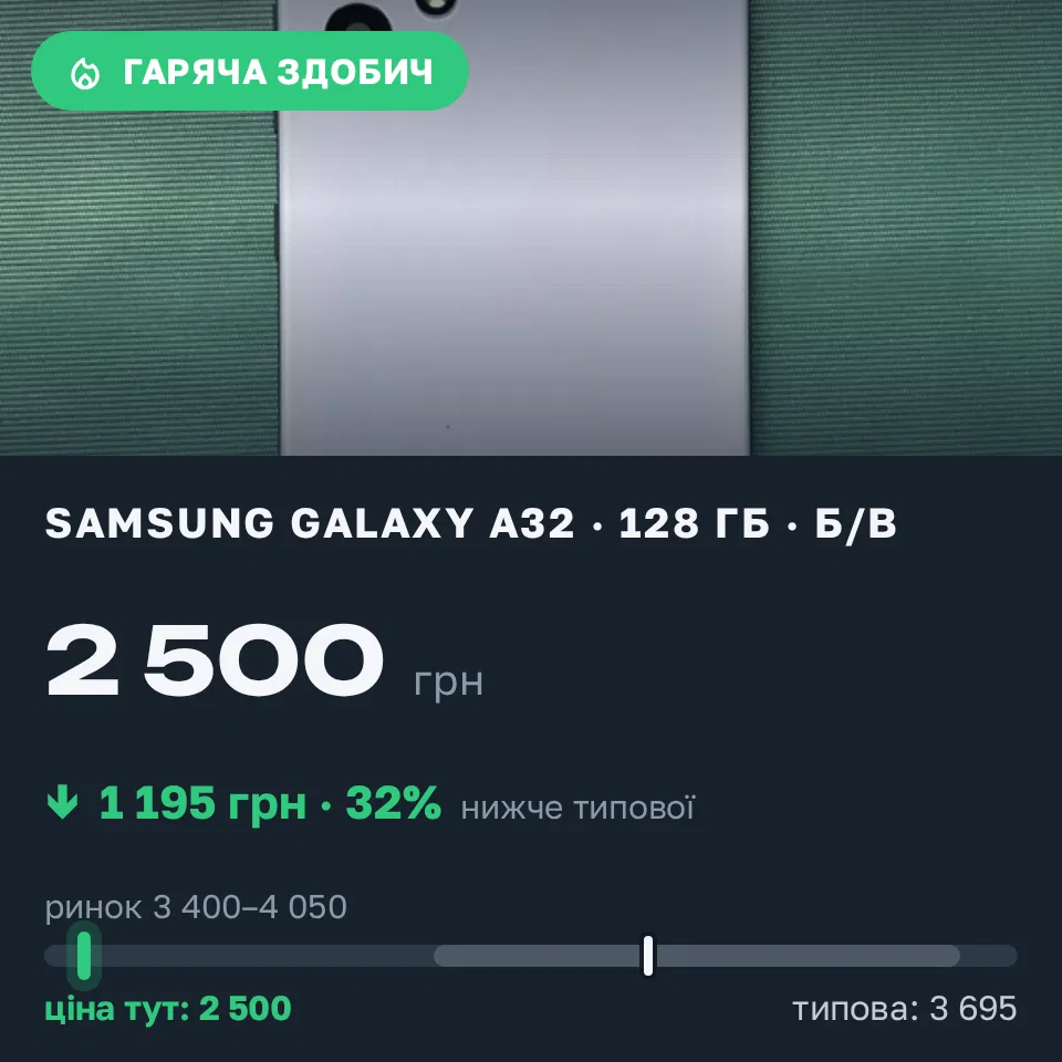 Знахідка Trofey: Galaxy A32 128 ГБ б/у за 2 500 грн — на 1 195 грн (−32%) нижче ринку. Полтава, 15.09 18:54.