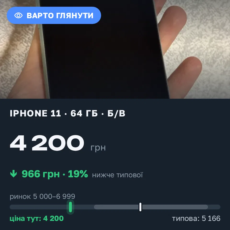 Знахідка Trofey: iPhone 11 64 ГБ б/у за 4 200 грн — на 1 800 грн (−19%) нижче ринку. Полтава, 15.09 19:10.