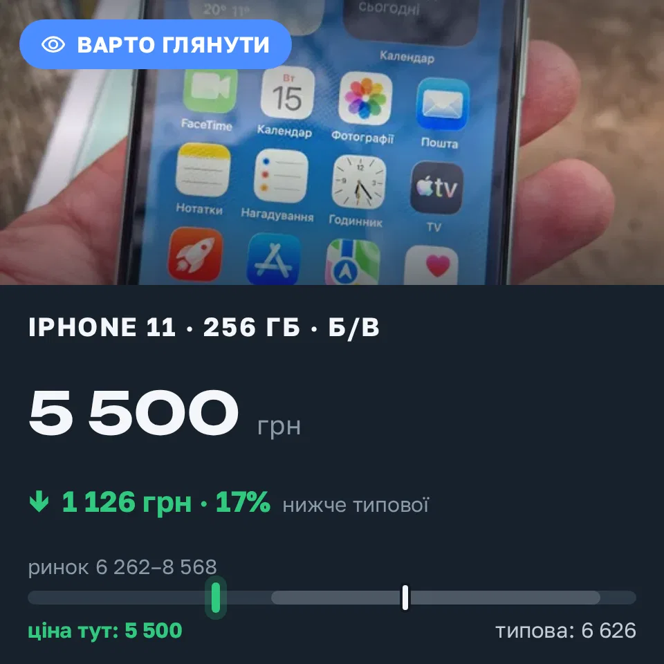 Знахідка Trofey: iPhone 11 256 ГБ б/у за 5 500 грн — на 2 100 грн (−17%) нижче ринку. Київ, 15.09 19:11.