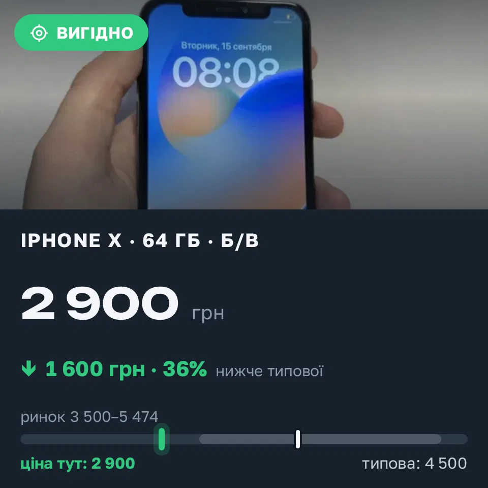 Знахідка Trofey: iPhone X 64 ГБ б/у за 2 900 грн — на 1 600 грн (−36%) нижче ринку. Шепетівка, 15.09 19:19.