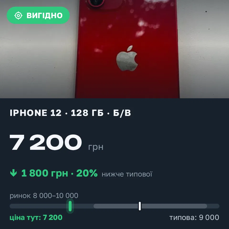 Знахідка Trofey: iPhone 12 128 ГБ б/у за 7 200 грн — на 1 800 грн (−20%) нижче ринку. Градизьк, 15.09 19:23.