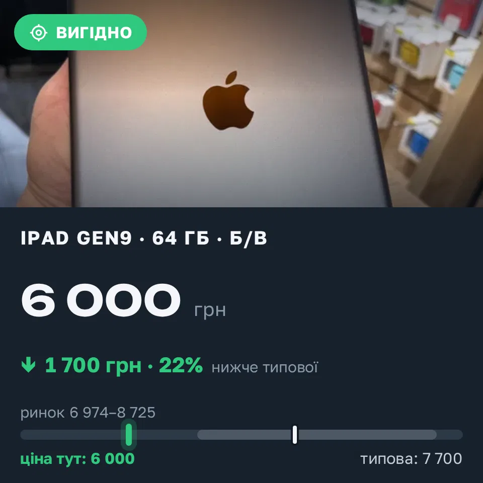 Знахідка Trofey: iPad (9th generation) 64 ГБ б/у за 6 000 грн — на 1 700 грн (−22%) нижче ринку. Київ, 15.09 19:23.