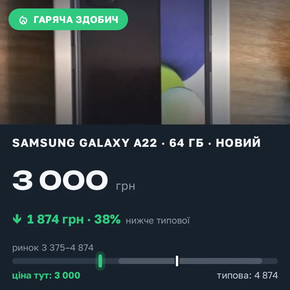 Знахідка Trofey: Galaxy A22 64 ГБ б/у за 3 000 грн — на 1 874 грн (−38%) нижче ринку. Суми, 15.09 19:29.
