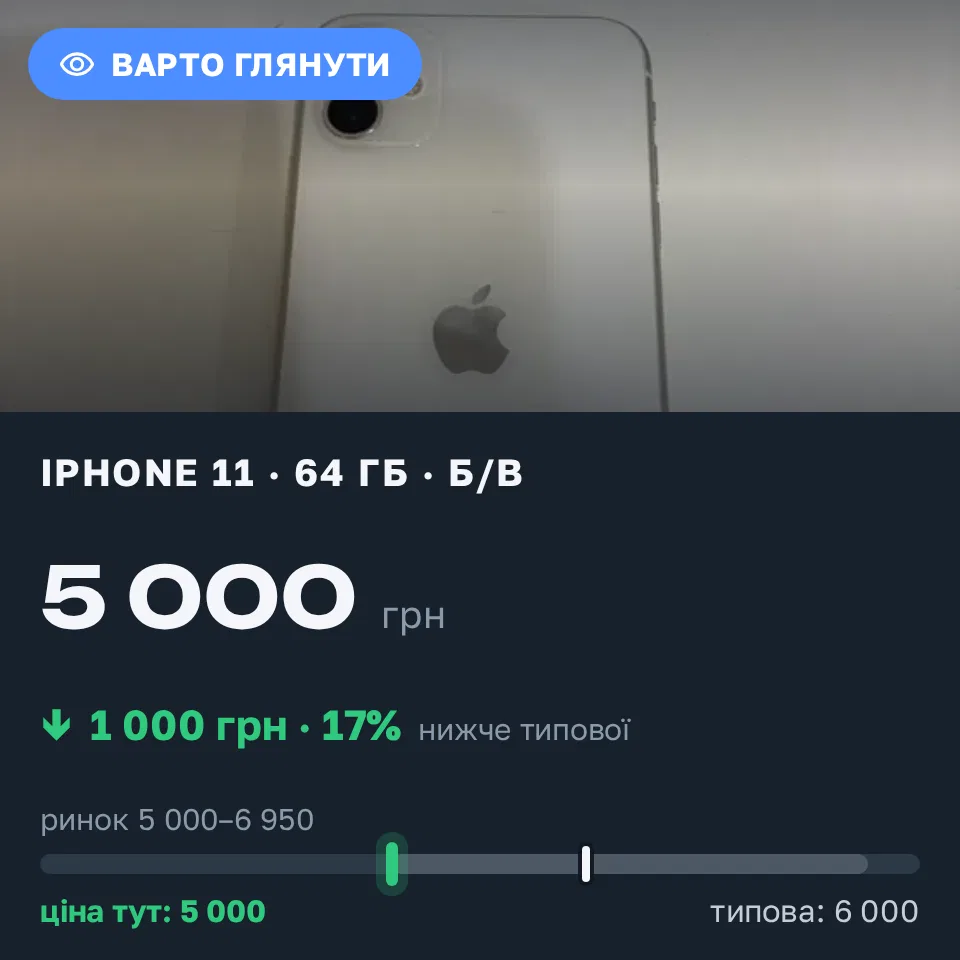 Знахідка Trofey: iPhone 11 64 ГБ б/у за 5 000 грн — на 1 000 грн (−17%) нижче ринку. Одеса, 15.09 19:32.