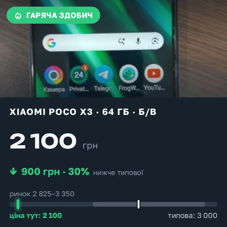 Знахідка Trofey: Poco X3 64 ГБ б/у за 2 100 грн — на 900 грн (−30%) нижче ринку. Кременчук, 15.09 19:34.