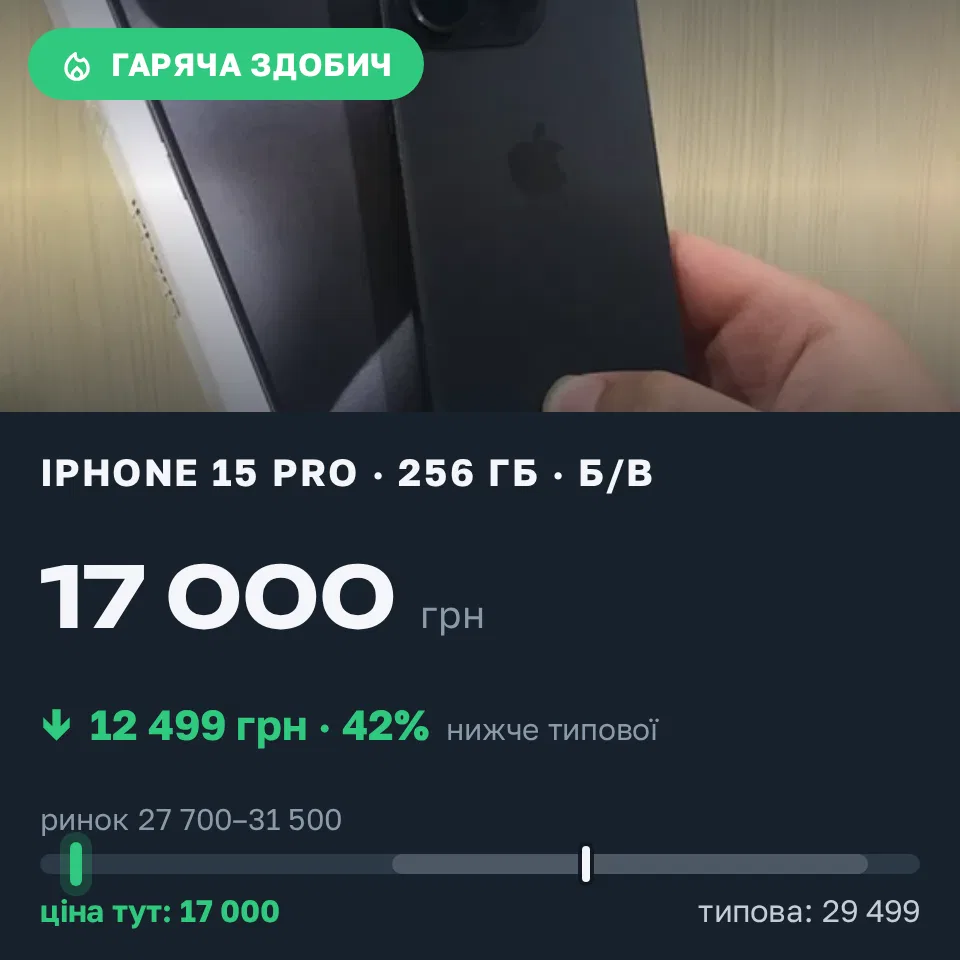 Знахідка Trofey: iPhone 15 Pro 256 ГБ б/у за 17 000 грн — на 12 499 грн (−42%) нижче ринку. Київ, 15.09 19:35.