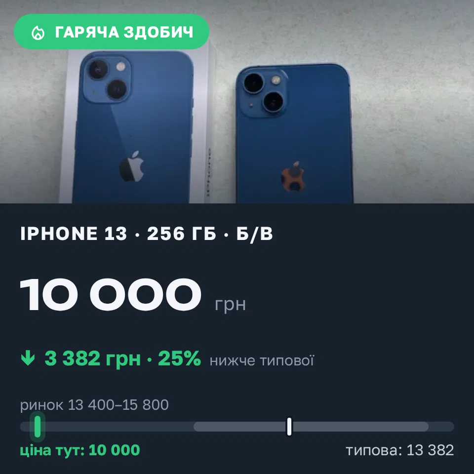 Знахідка Trofey: iPhone 13 256 ГБ б/у за 10 000 грн — на 4 500 грн (−25%) нижче ринку. Боярка, 15.09 19:36.