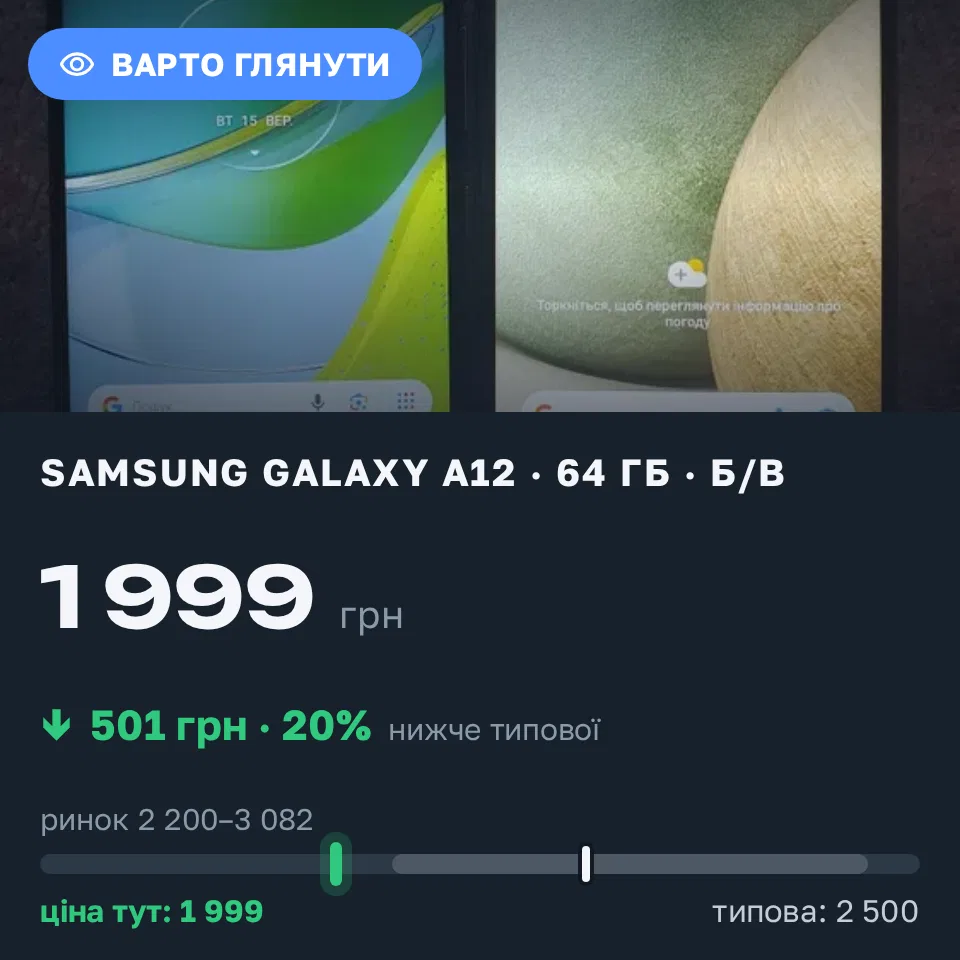 Знахідка Trofey: Galaxy A12 64 ГБ б/у за 1 999 грн — на 501 грн (−20%) нижче ринку. Запоріжжя, 15.09 19:38.