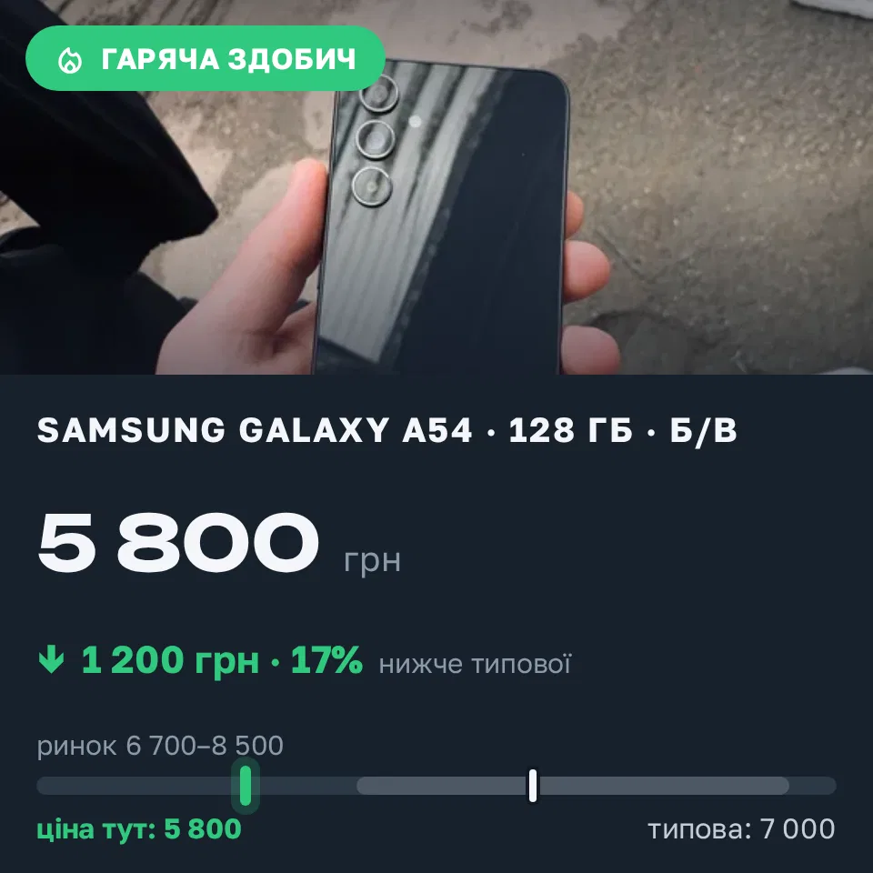 Знахідка Trofey: Galaxy A54 128 ГБ б/у за 5 800 грн — на 1 200 грн (−17%) нижче ринку. Кропивницький, 15.09 19:52.