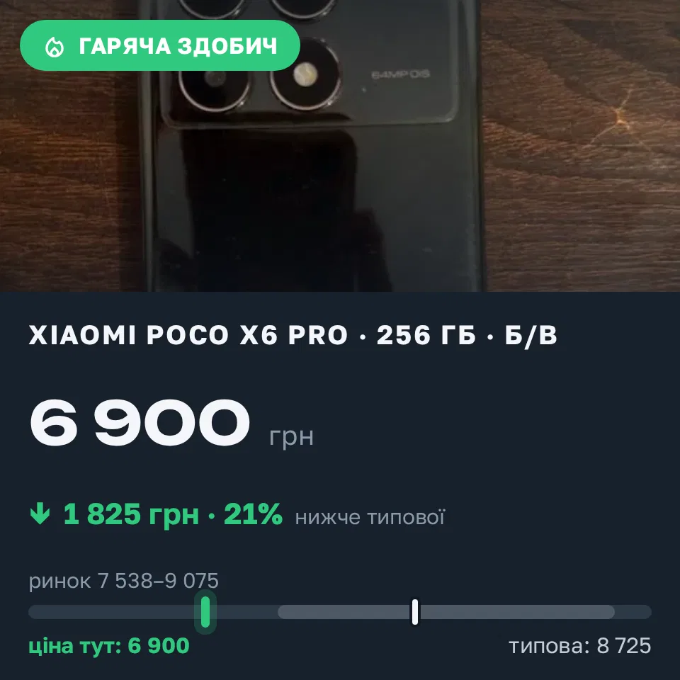 Знахідка Trofey: Poco X6 Pro 256 ГБ б/у за 6 900 грн — на 1 825 грн (−21%) нижче ринку. Великоплоске, 15.09 19:55.