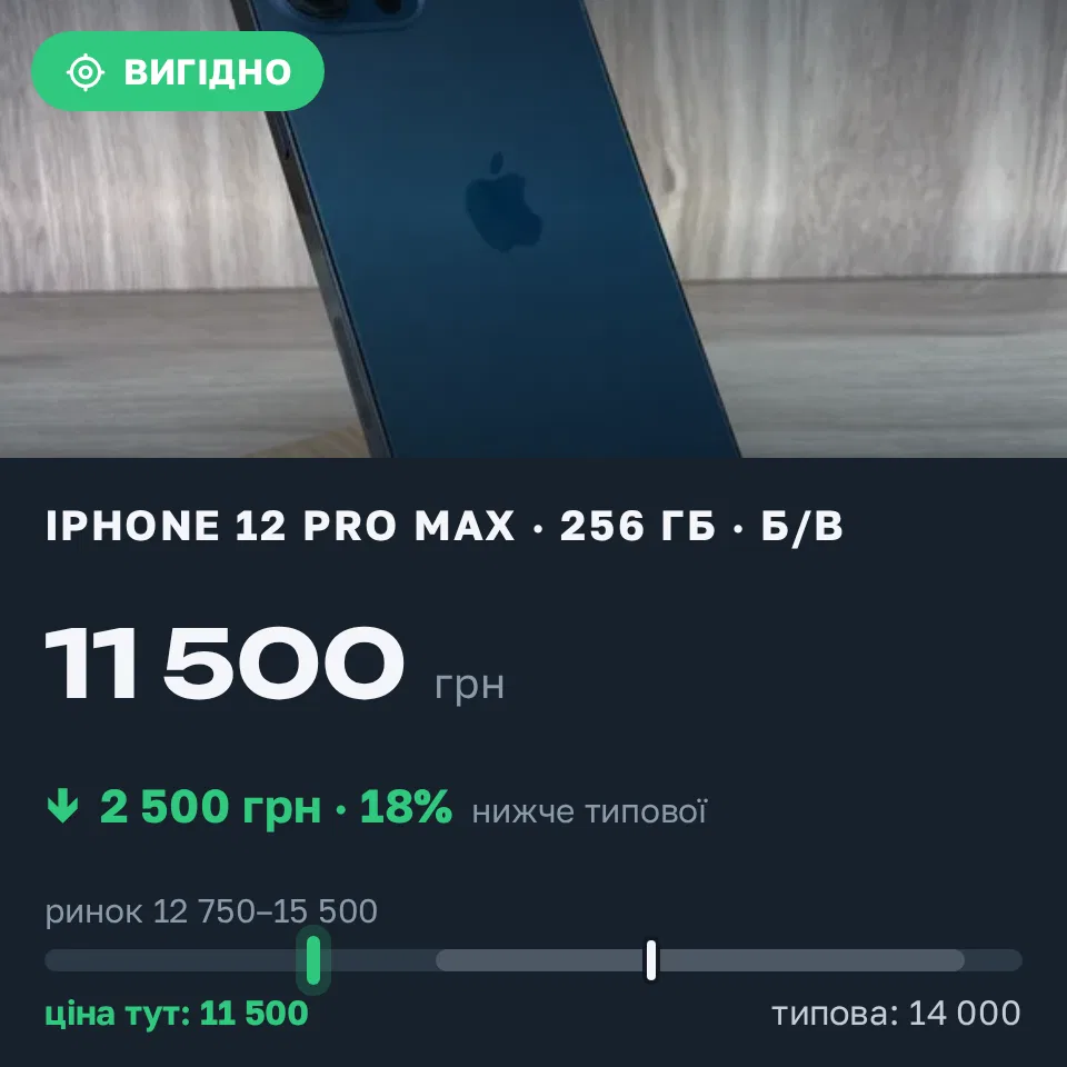 Знахідка Trofey: iPhone 12 Pro Max 256 ГБ б/у за 11 500 грн — на 2 500 грн (−18%) нижче ринку. Київ, 15.09 19:59.