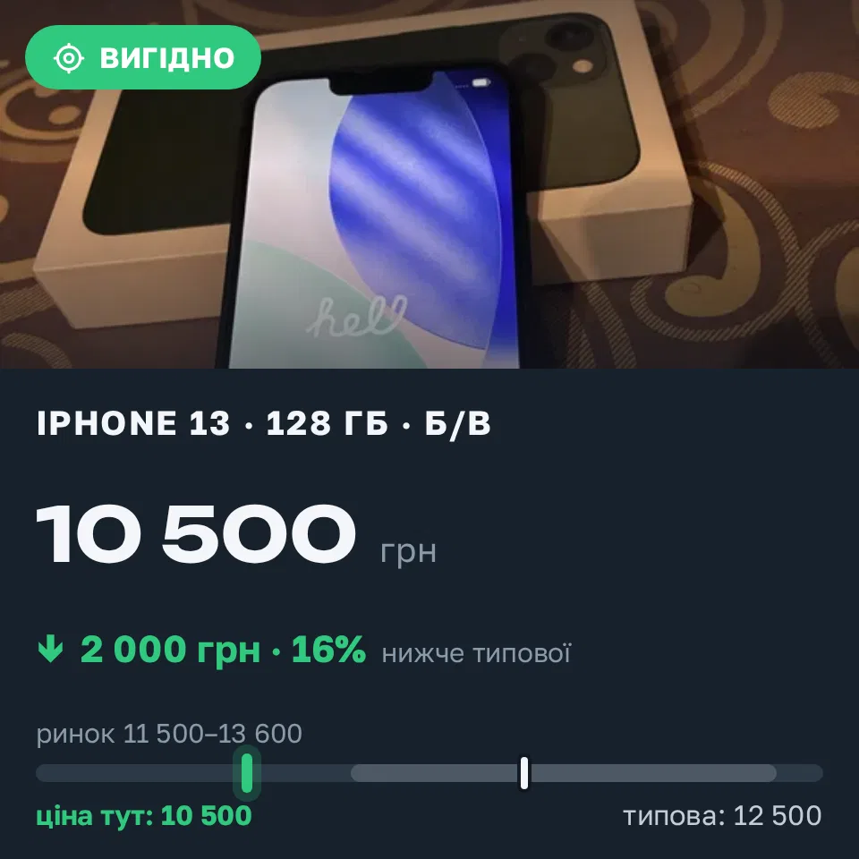 Знахідка Trofey: iPhone 13 128 ГБ б/у за 10 500 грн — на 2 000 грн (−16%) нижче ринку. Близнюки, 15.09 20:02.