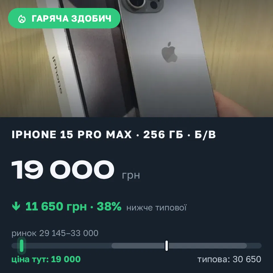 Знахідка Trofey: iPhone 15 Pro Max 256 ГБ б/у за 19 000 грн — на 11 650 грн (−38%) нижче ринку. Київ, 15.09 20:02.