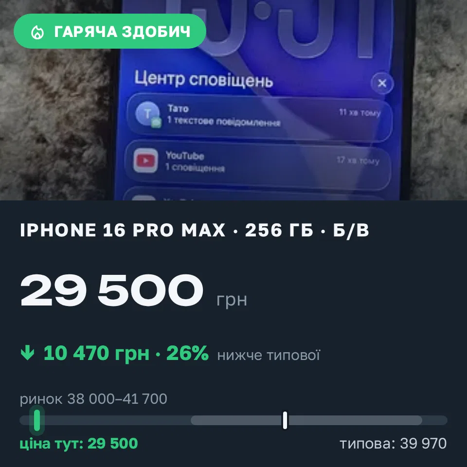 Знахідка Trofey: iPhone 16 Pro Max 256 ГБ б/у за 29 500 грн — на 10 470 грн (−26%) нижче ринку. Літин, 15.09 20:05.