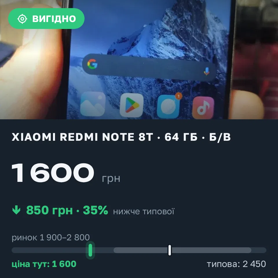 Знахідка Trofey: Redmi Note 8T 64 ГБ б/у за 1 600 грн — на 850 грн (−35%) нижче ринку. Самар, 15.09 20:05.