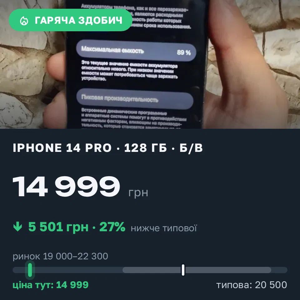 Знахідка Trofey: iPhone 14 Pro 128 ГБ нові за 14 999 грн — на 5 501 грн (−27%) нижче ринку. Велика Олександрівка, 15.09 20:11.