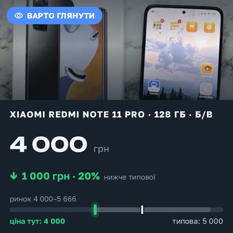 Знахідка Trofey: Redmi Note 11 Pro 128 ГБ б/у за 4 000 грн — на 1 000 грн (−20%) нижче ринку. Хмельницький, 15.09 20:11.