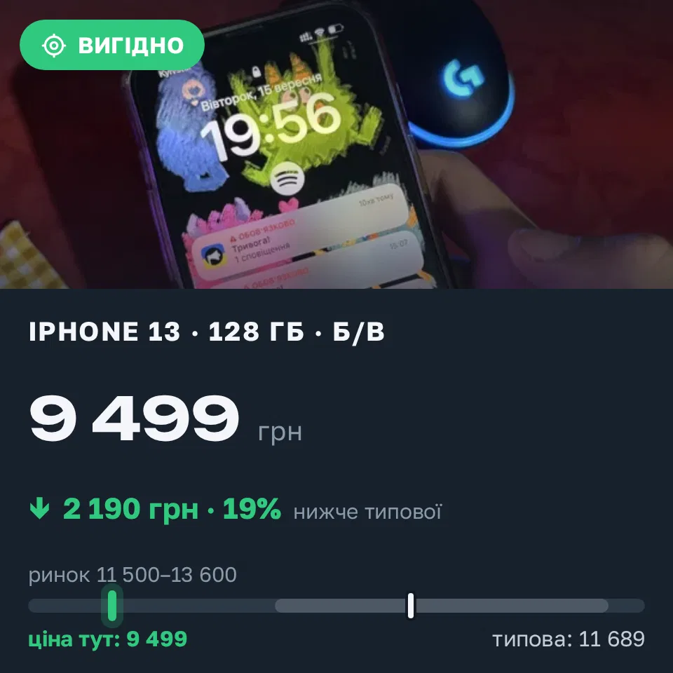 Знахідка Trofey: iPhone 13 128 ГБ б/у за 9 499 грн — на 3 001 грн (−19%) нижче ринку. Київ, 15.09 20:16.