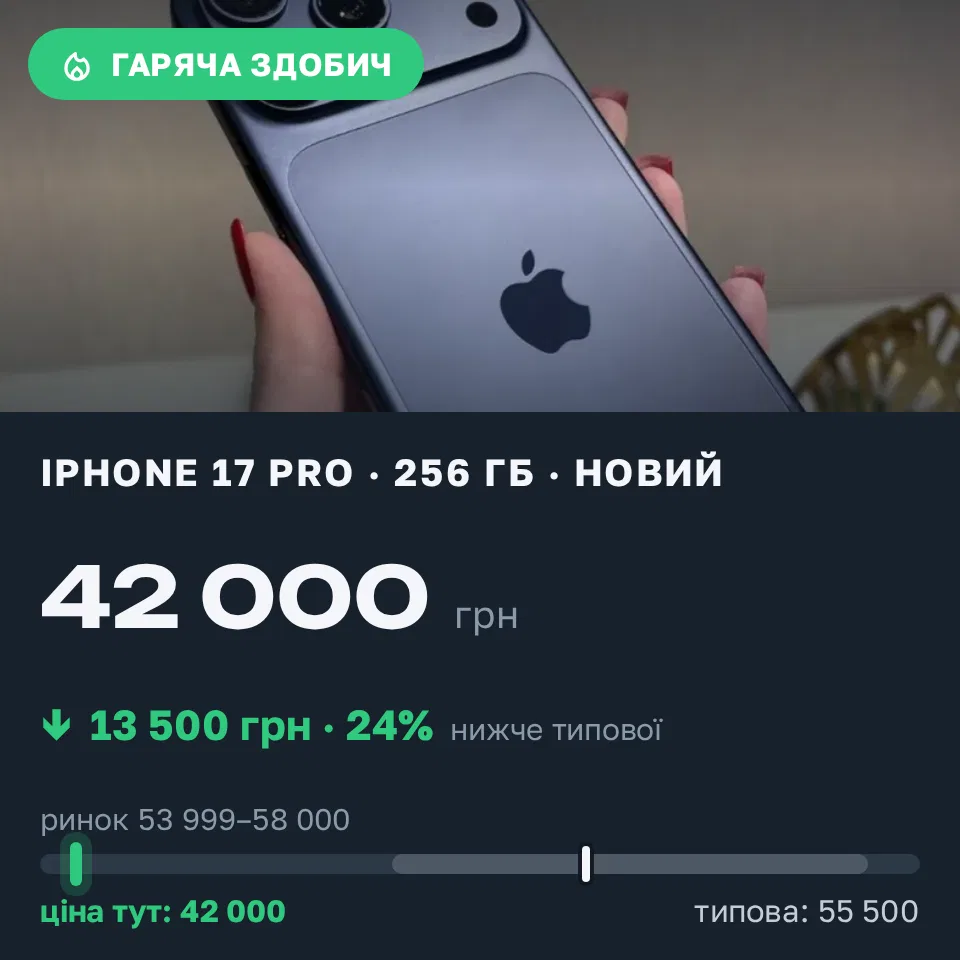Знахідка Trofey: iPhone 17 Pro 256 ГБ нові за 42 000 грн — на 13 500 грн (−24%) нижче ринку. Київ, 15.09 20:27.