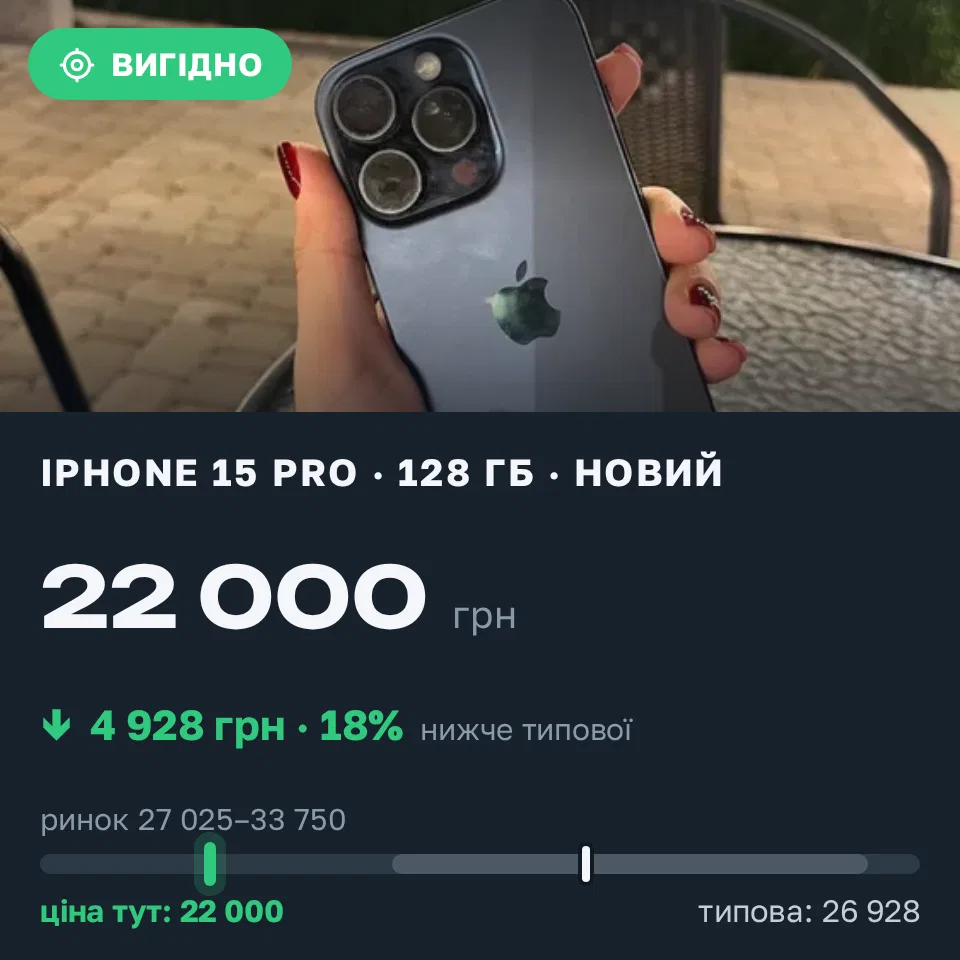 Знахідка Trofey: iPhone 15 Pro 128 ГБ б/у за 22 000 грн — на 7 225 грн (−18%) нижче ринку. Ніжин, 15.09 20:29.