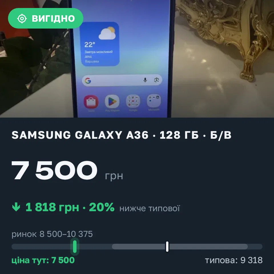 Знахідка Trofey: Galaxy A36 128 ГБ б/у за 7 500 грн — на 1 818 грн (−20%) нижче ринку. Миколаїв, 15.09 20:33.