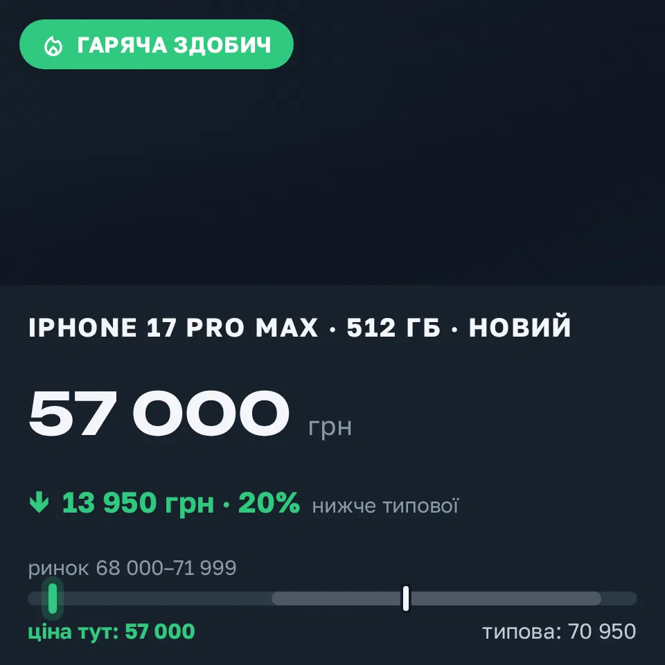 Знахідка Trofey: iPhone 17 Pro Max 512 ГБ нові за 57 000 грн — на 13 950 грн (−20%) нижче ринку. Софіївська Борщагівка, 15.09 20:41.