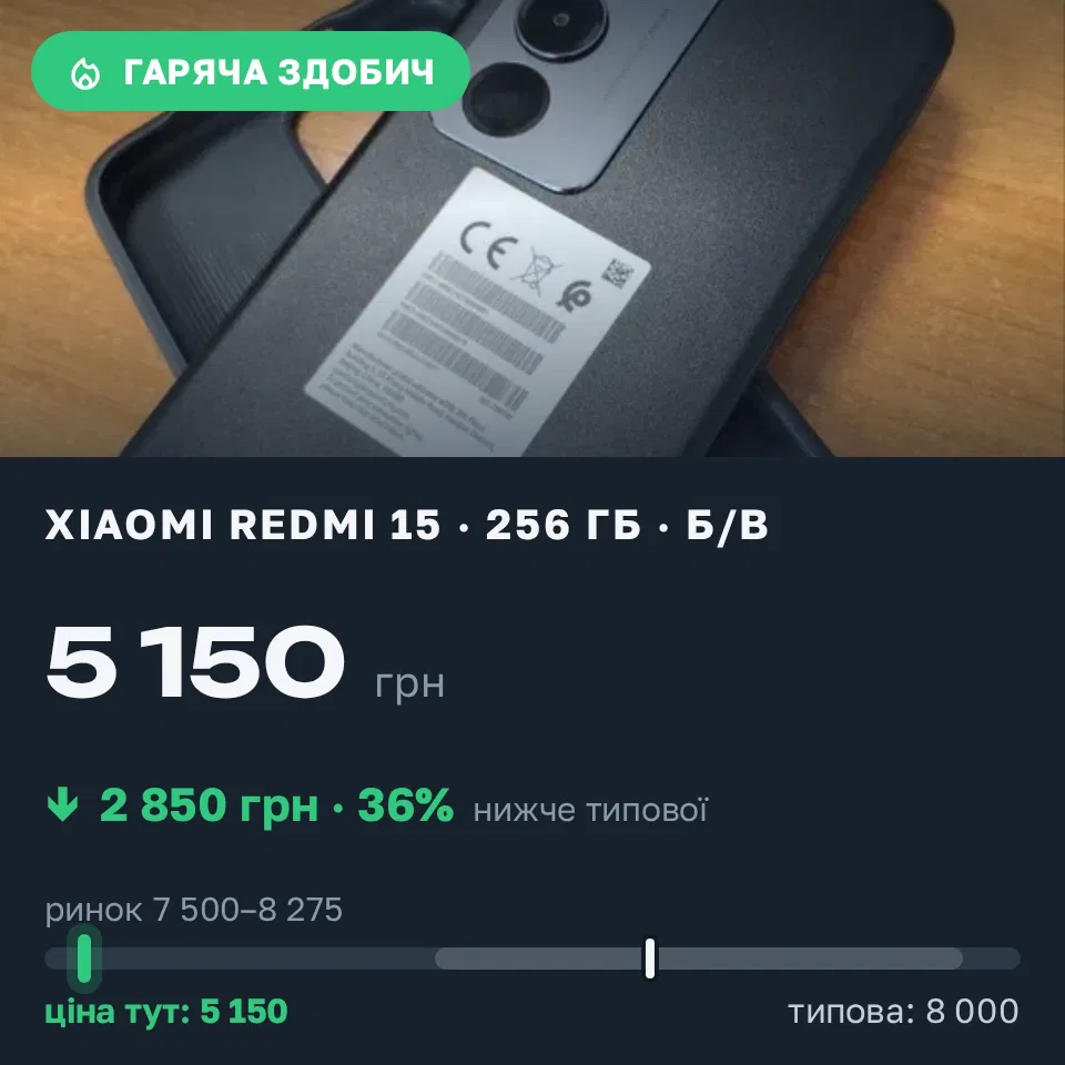Знахідка Trofey: Redmi 15 256 ГБ б/у за 5 150 грн — на 2 850 грн (−36%) нижче ринку. Харків, 15.09 20:40.