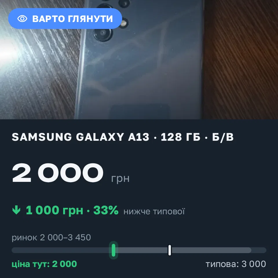 Знахідка Trofey: Galaxy A13 128 ГБ б/у за 2 000 грн — на 1 000 грн (−33%) нижче ринку. Кислицьке, 15.09 20:41.