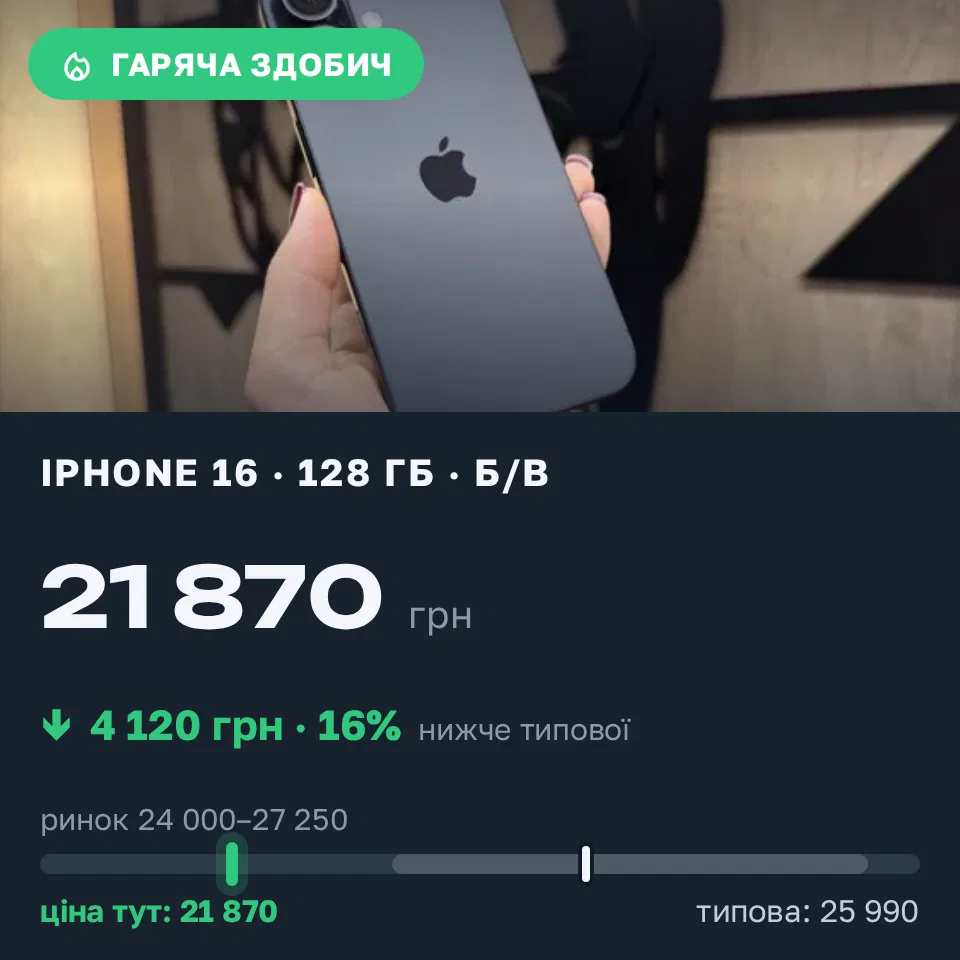 Знахідка Trofey: iPhone 16 128 ГБ б/у за 21 870 грн — на 4 120 грн (−16%) нижче ринку. Львів, 15.09 20:42.