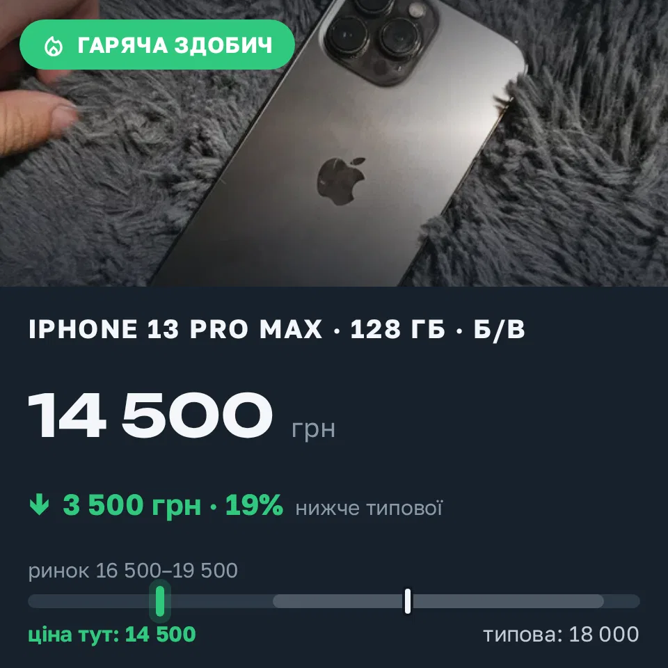 Знахідка Trofey: iPhone 13 Pro Max 128 ГБ б/у за 14 500 грн — на 3 500 грн (−19%) нижче ринку. Сарни, 15.09 20:43.