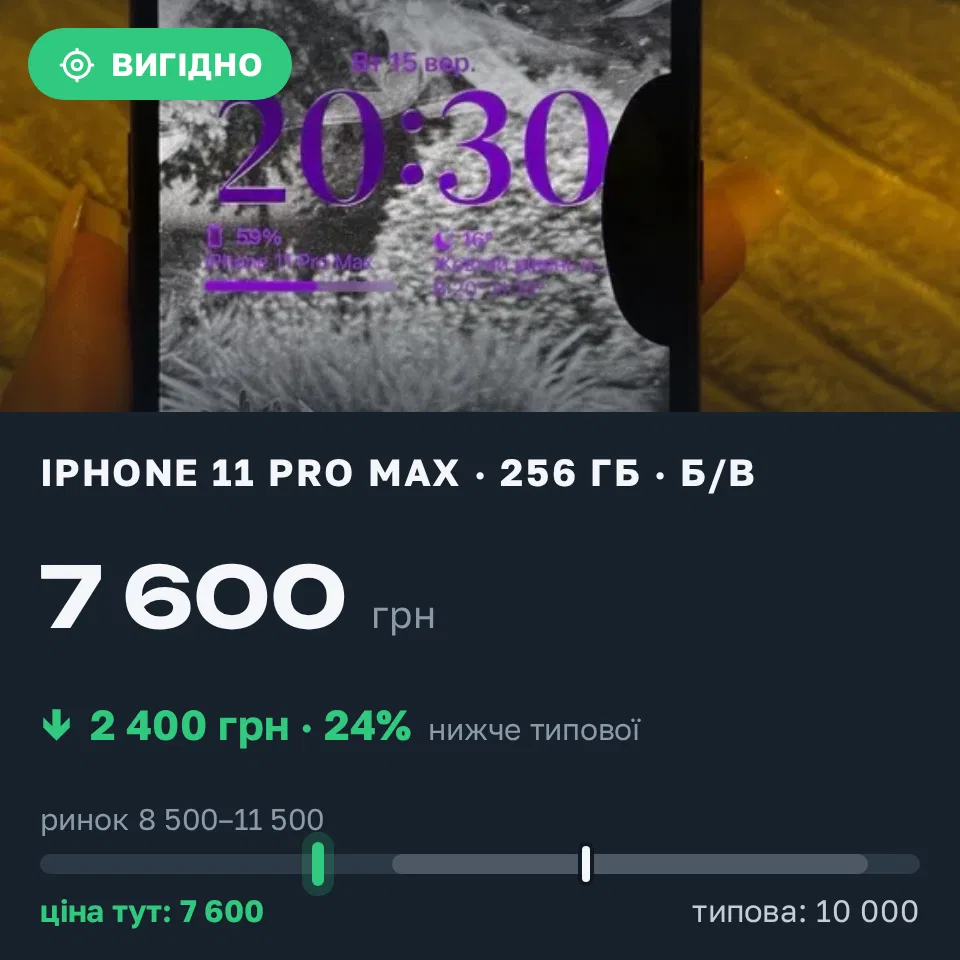 Знахідка Trofey: iPhone 11 Pro Max 256 ГБ б/у за 7 600 грн — на 2 400 грн (−24%) нижче ринку. Хмельницький, 15.09 20:43.