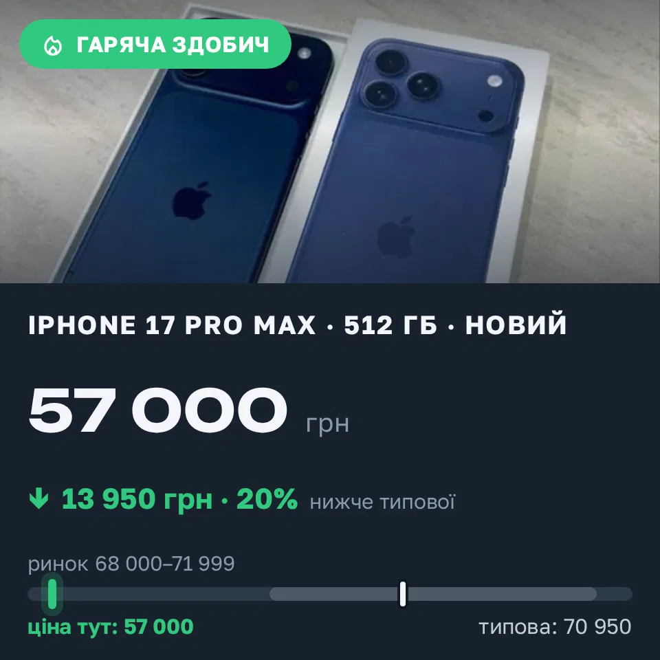 Знахідка Trofey: iPhone 17 Pro Max 512 ГБ нові за 57 000 грн — на 13 950 грн (−20%) нижче ринку. Софіївська Борщагівка, 15.09 20:45.