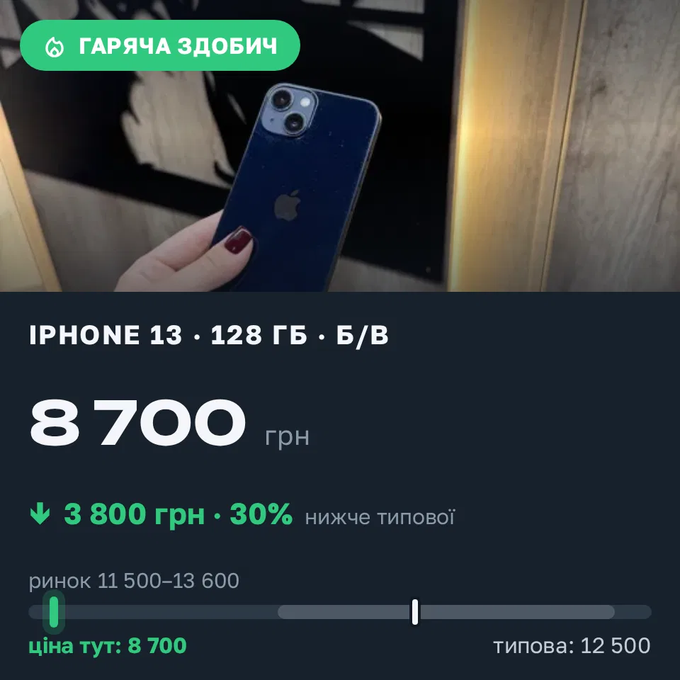 Знахідка Trofey: iPhone 13 128 ГБ б/у за 8 700 грн — на 3 800 грн (−30%) нижче ринку. Львів, 15.09 20:45.