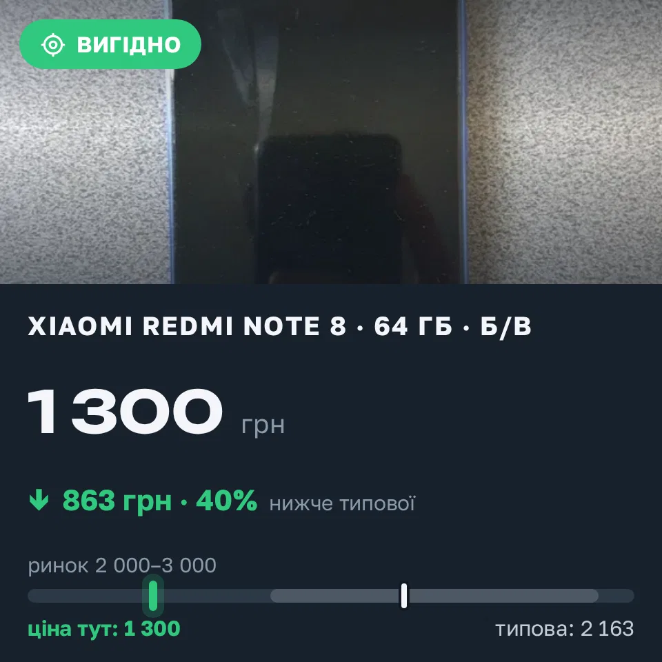 Знахідка Trofey: Redmi Note 8 64 ГБ б/у за 1 300 грн — на 1 200 грн (−40%) нижче ринку. Чернівці, 15.09 20:49.