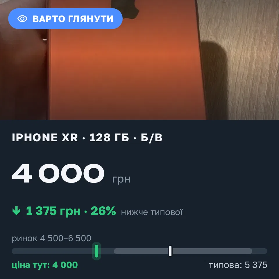 Знахідка Trofey: iPhone XR 128 ГБ б/у за 4 000 грн — на 1 375 грн (−26%) нижче ринку. Бершадь, 15.09 20:56.