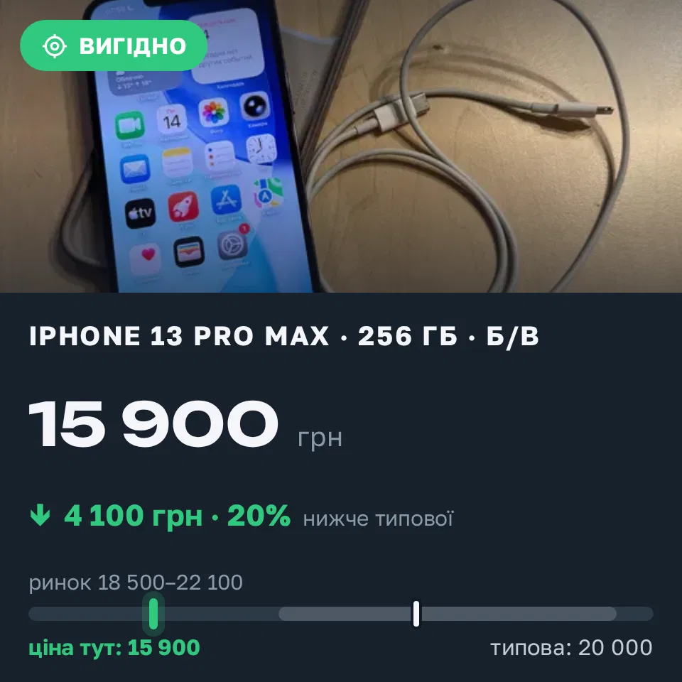 Знахідка Trofey: iPhone 13 Pro Max 256 ГБ б/у за 15 900 грн — на 4 100 грн (−21%) нижче ринку. Київ, 15.09 20:59.