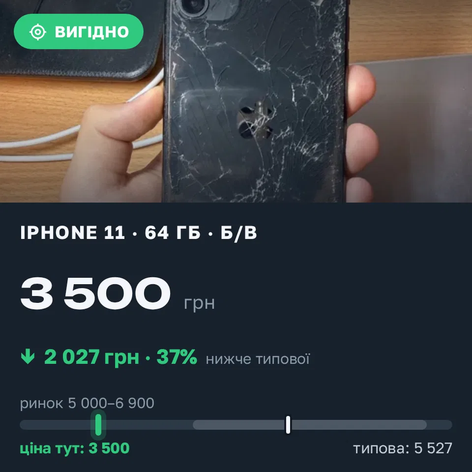 Знахідка Trofey: iPhone 11 64 ГБ б/у за 3 500 грн — на 2 499 грн (−37%) нижче ринку. Львів, 15.09 21:06.