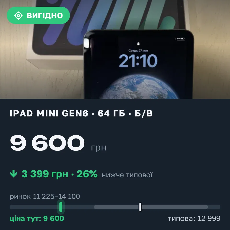 Знахідка Trofey: iPad mini (6th generation) 64 ГБ б/у за 9 600 грн — на 3 399 грн (−26%) нижче ринку. Рава-Руська, 15.09 21:08.