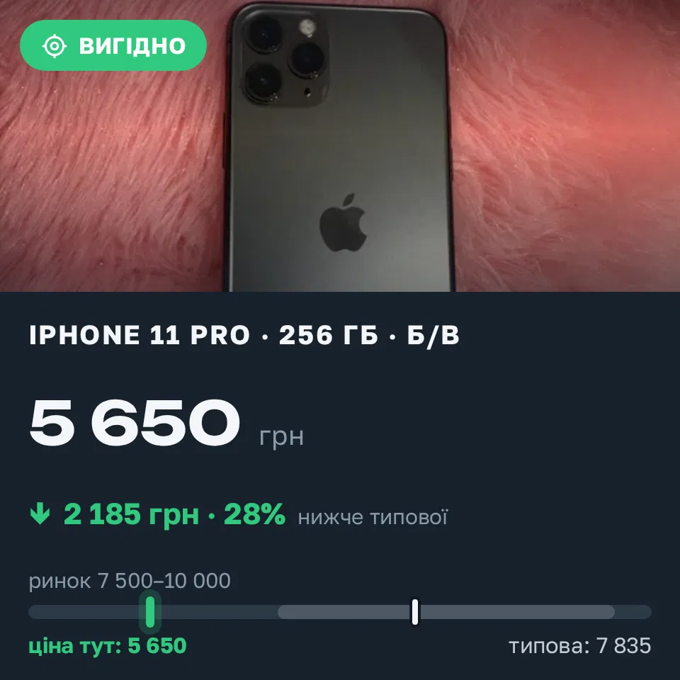 Знахідка Trofey: iPhone 11 Pro 256 ГБ б/у за 5 650 грн — на 3 350 грн (−28%) нижче ринку. Добрячин, 15.09 21:12.