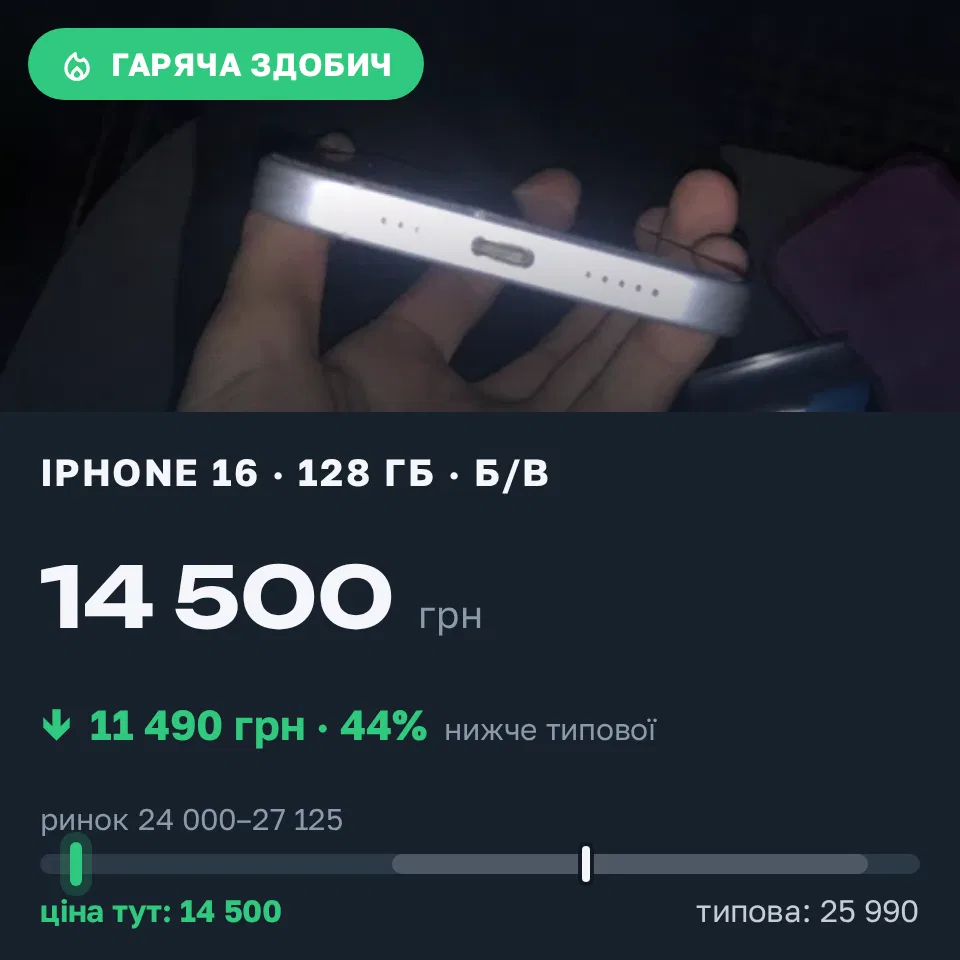 Знахідка Trofey: iPhone 16 128 ГБ б/у за 14 500 грн — на 11 490 грн (−44%) нижче ринку. Київ, 15.09 21:18.