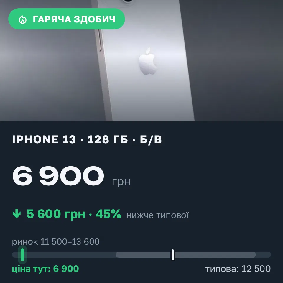 Знахідка Trofey: iPhone 13 128 ГБ б/у за 6 900 грн — на 5 600 грн (−45%) нижче ринку. Кропивницький, 15.09 21:19.