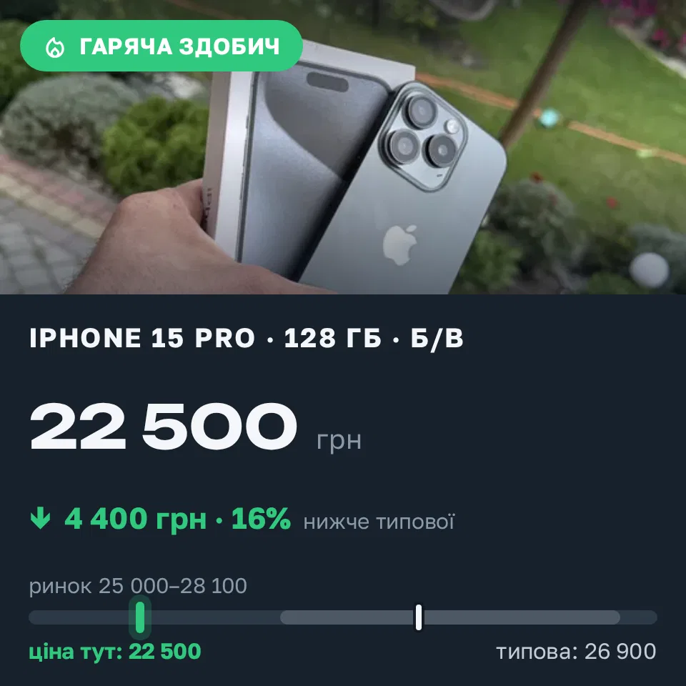 Знахідка Trofey: iPhone 15 Pro 128 ГБ б/у за 22 500 грн — на 4 400 грн (−16%) нижче ринку. Львів, 15.09 21:25.