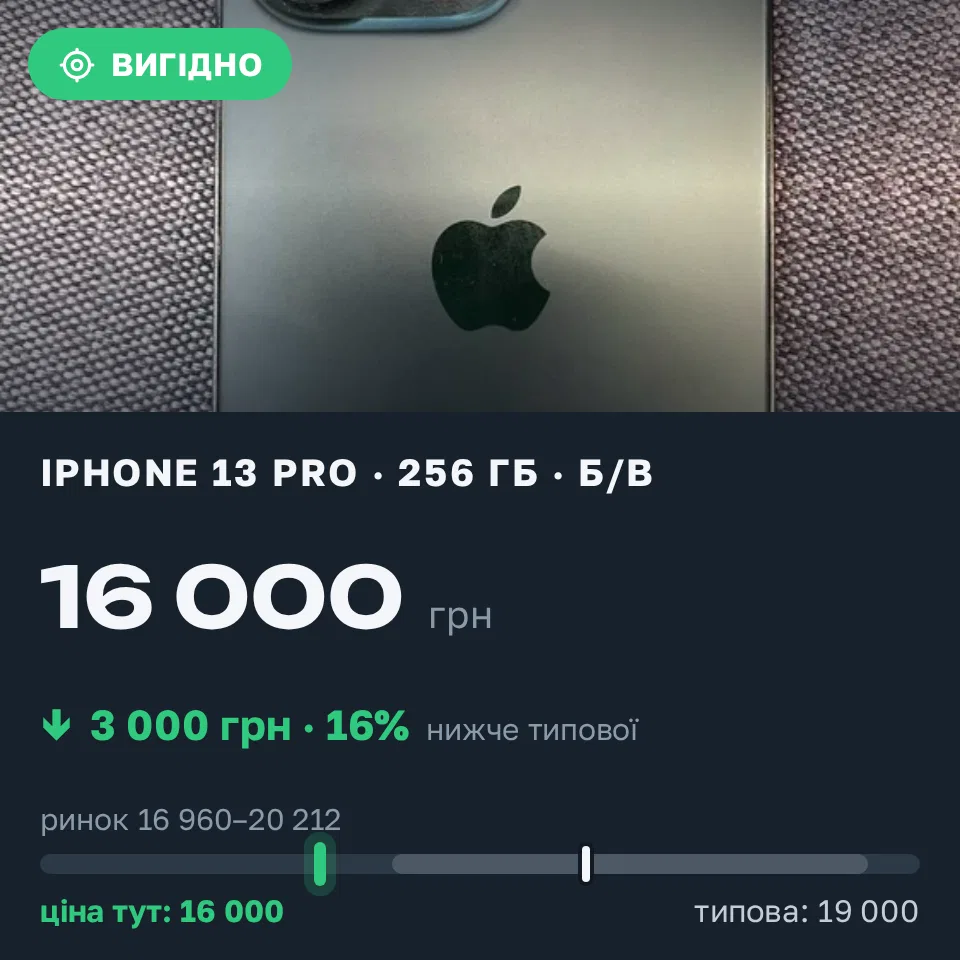 Знахідка Trofey: iPhone 13 Pro 256 ГБ б/у за 16 000 грн — на 3 000 грн (−16%) нижче ринку. Суми, 15.09 21:27.