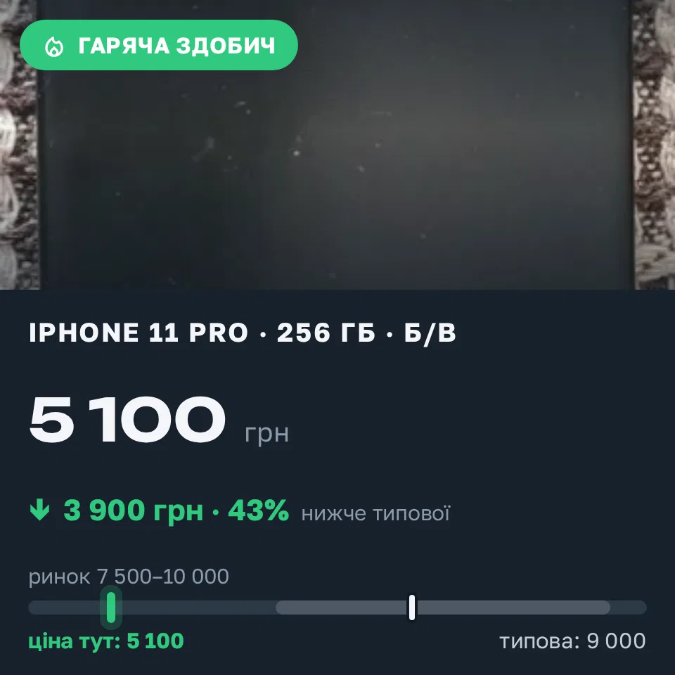 Знахідка Trofey: iPhone 11 Pro 256 ГБ б/у за 5 100 грн — на 3 900 грн (−43%) нижче ринку. Тернопіль, 15.09 21:29.