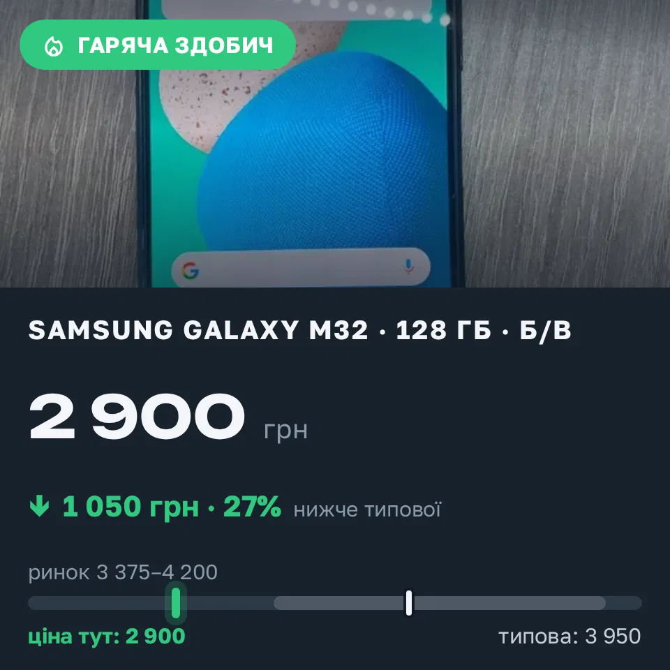 Знахідка Trofey: Galaxy M32 128 ГБ б/у за 2 900 грн — на 1 050 грн (−27%) нижче ринку. Снятин, 15.09 21:29.