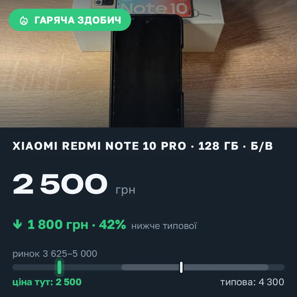 Знахідка Trofey: Redmi Note 10 Pro 128 ГБ б/у за 2 500 грн — на 1 800 грн (−42%) нижче ринку. Запоріжжя, 15.09 21:32.