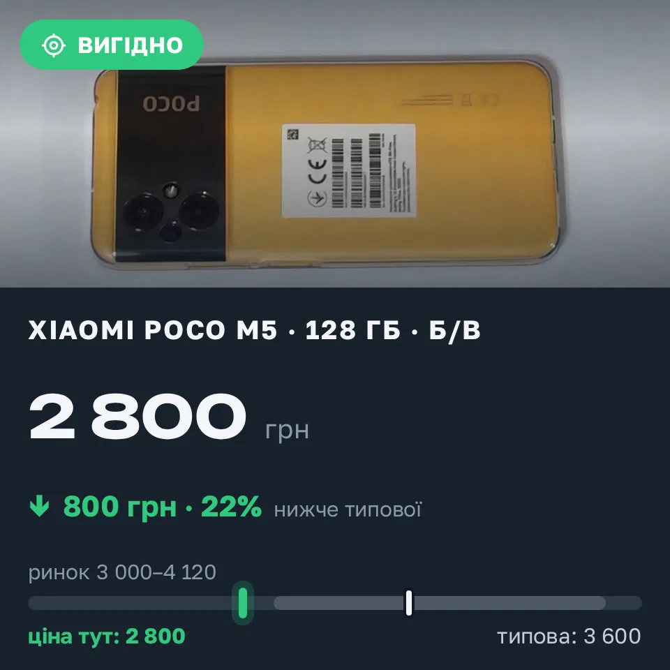 Знахідка Trofey: Poco M5 128 ГБ б/у за 2 800 грн — на 800 грн (−22%) нижче ринку. Дубно, 15.09 21:34.