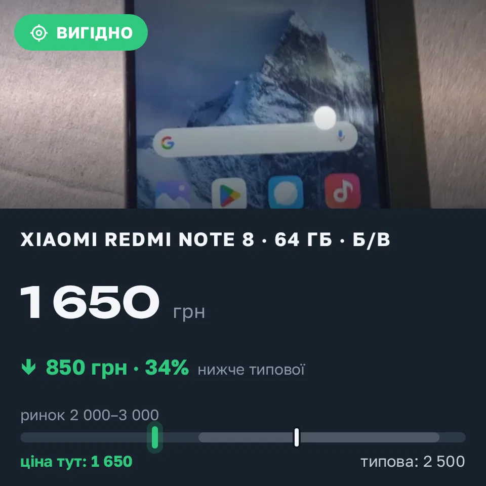 Знахідка Trofey: Redmi Note 8 64 ГБ б/у за 1 650 грн — на 850 грн (−34%) нижче ринку. Хмельницький, 15.09 21:36.