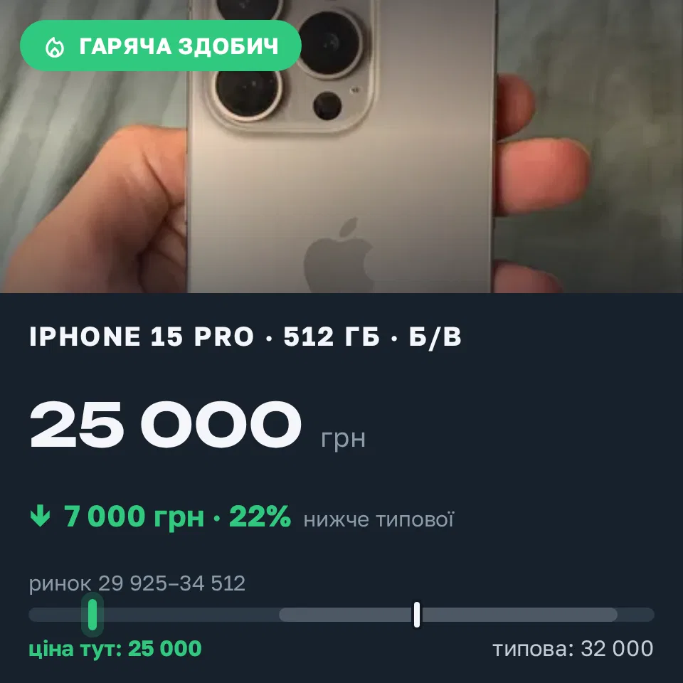 Знахідка Trofey: iPhone 15 Pro 512 ГБ б/у за 25 000 грн — на 7 000 грн (−22%) нижче ринку. Львів, 15.09 21:41.